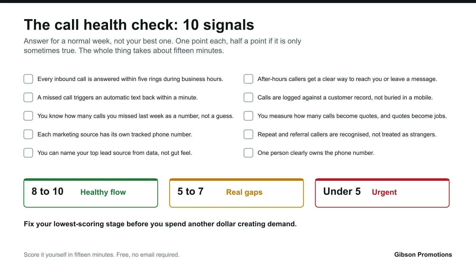 The ten signals in the Gibson call health check, with the three scoring bands: 8 to 10 healthy flow, 5 to 7 real gaps, under 5 urgent.