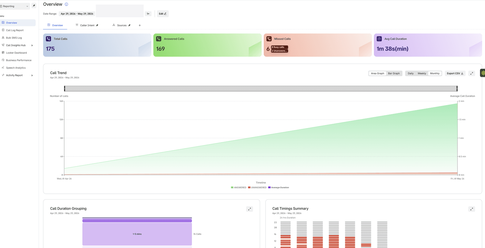Redacted call tracking dashboard showing total, answered and missed calls, call trend and duration views