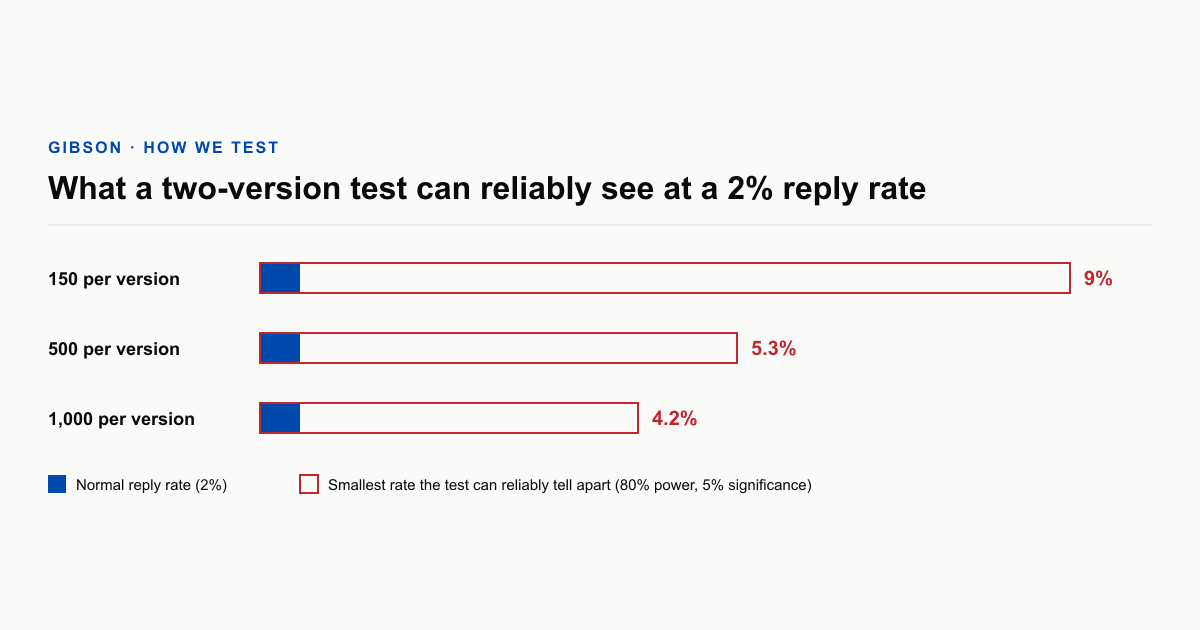 Why most cold email A/B tests can't tell you anything