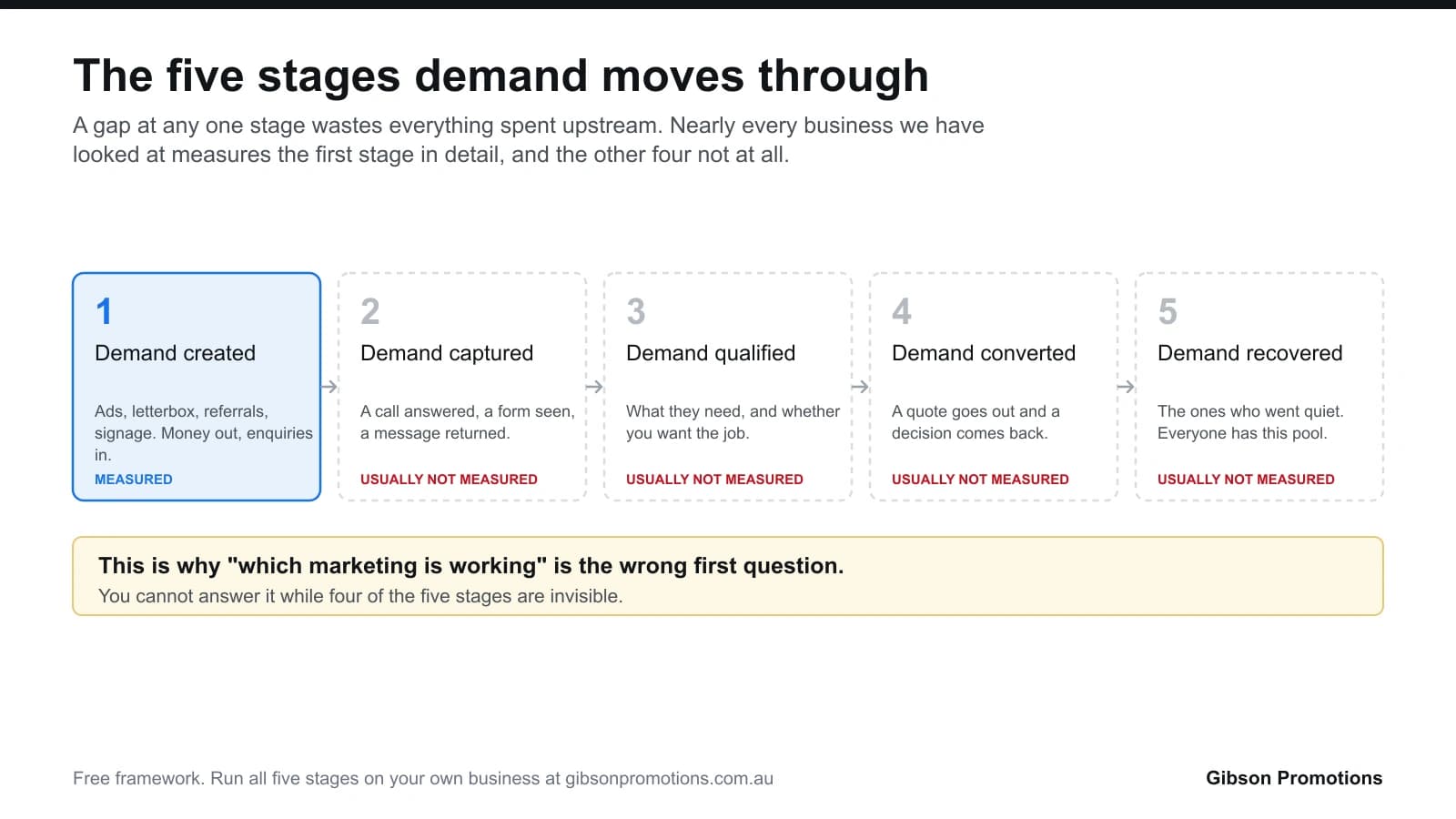 The Demand Flow Audit
