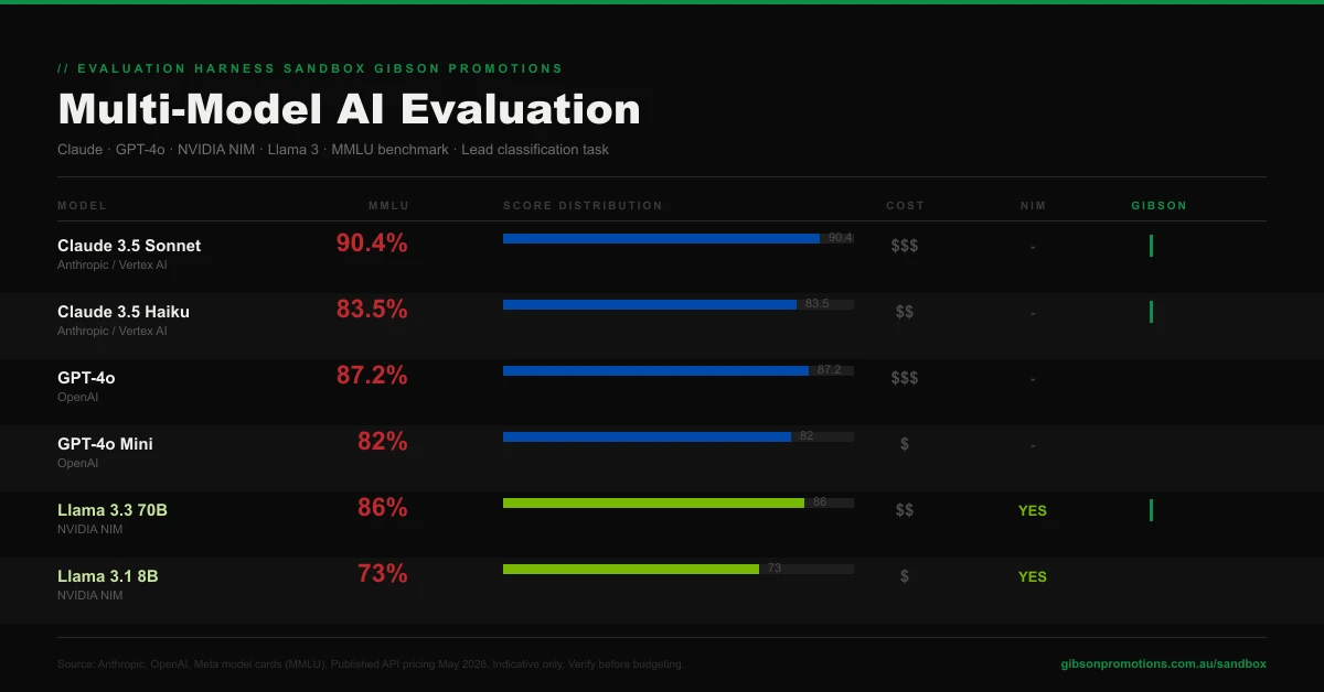 Multi-model AI evaluation harness comparing Claude, GPT-4o and NVIDIA NIM Llama models on MMLU benchmark scores, cost per million tokens and self-hosting capability