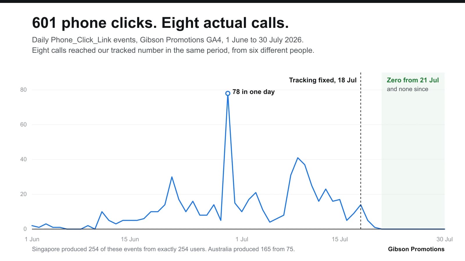 Daily Phone_Click_Link events in Gibson's own GA4, 1 June to 30 July 2026: 601 events against eight actual calls, a peak of 78 in one day, and zero from 21 July after the tracking was fixed.