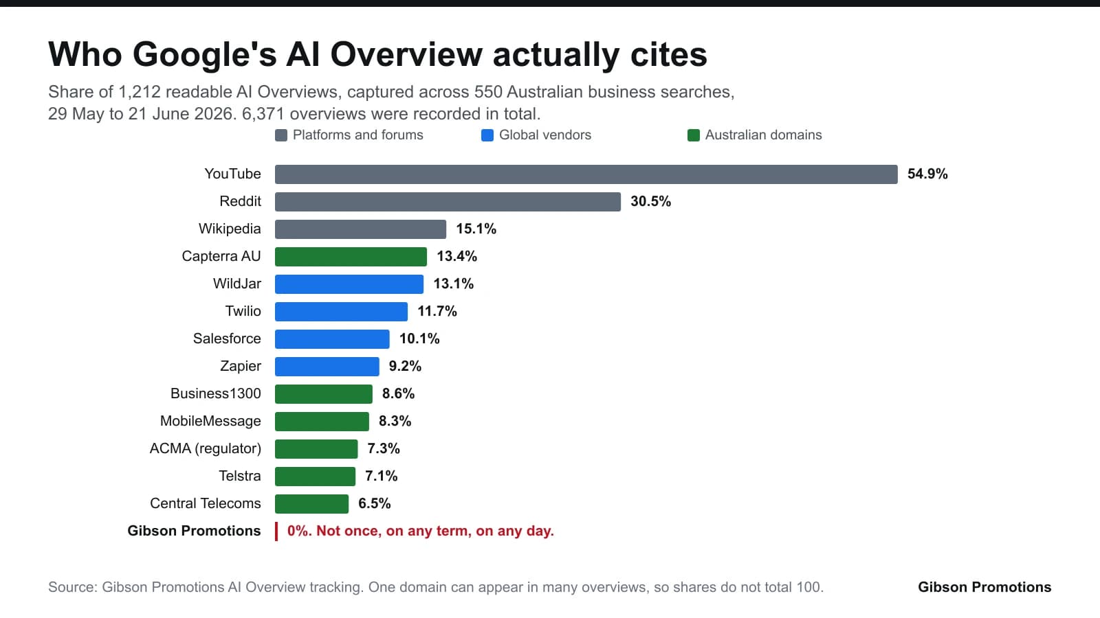 Who Gets Cited in Australian AI Overviews?