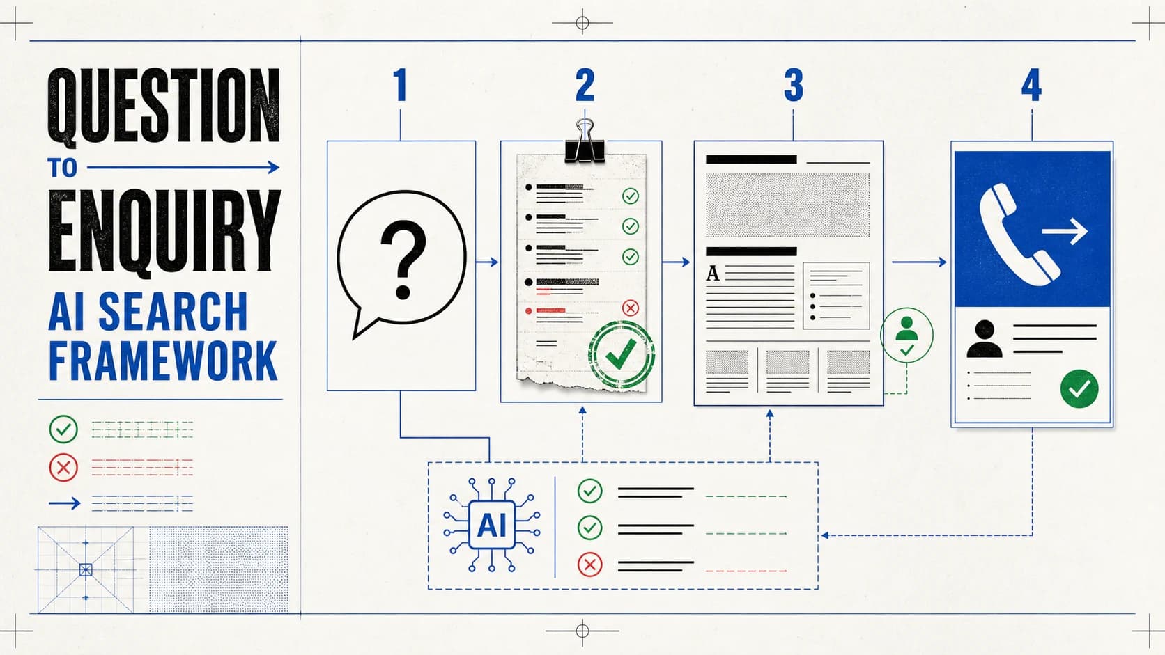 A practical path from a customer question to approved evidence, a useful answer and an observable enquiry action.