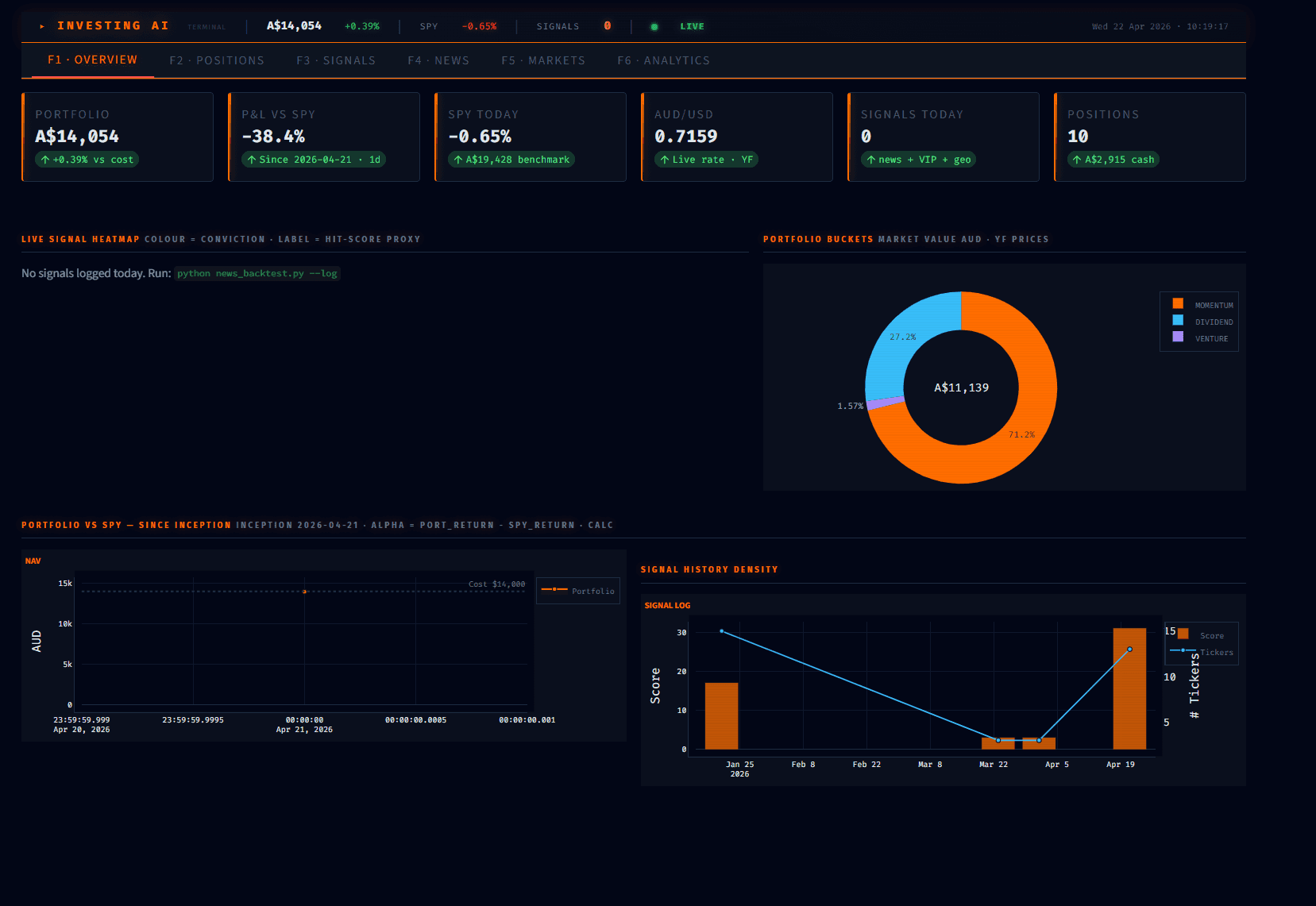 Investing AI terminal showing portfolio AUD 14,054 +0.39 percent vs cost, P&L vs SPY at minus 38.4 percent, 10 positions, momentum dividend and venture bucket allocation, signal history density chart.