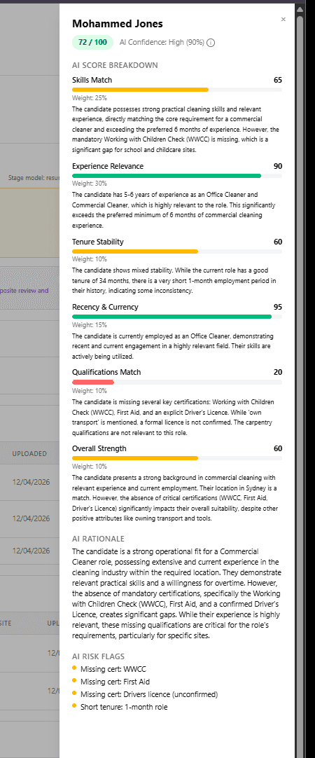 Mr Jobs AI candidate scoring panel showing a 72 out of 100 score with 90 percent AI confidence, broken down across six weighted dimensions: skills match, experience relevance, tenure stability, recency, qualifications, and overall strength, with full AI rationale and risk flags listed.